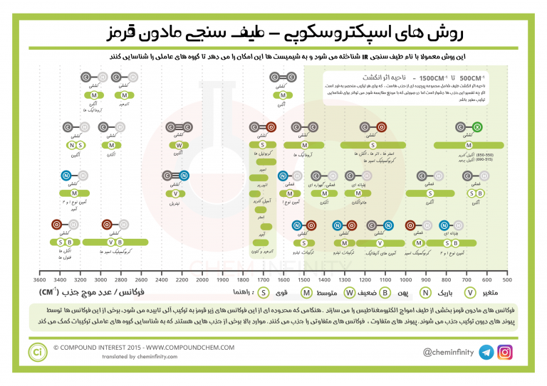 طیف سنجی مادون قرمز