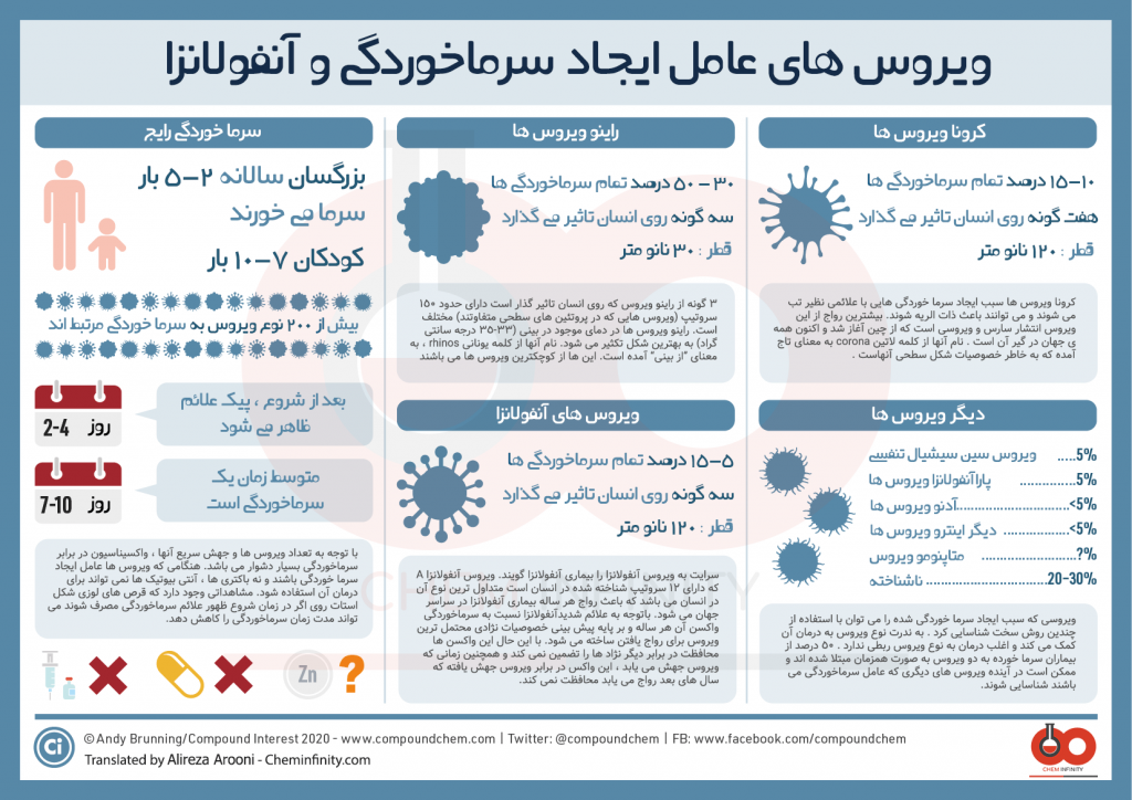 انواع ویروس های عامل سرماخوردگی و آنفولانزا