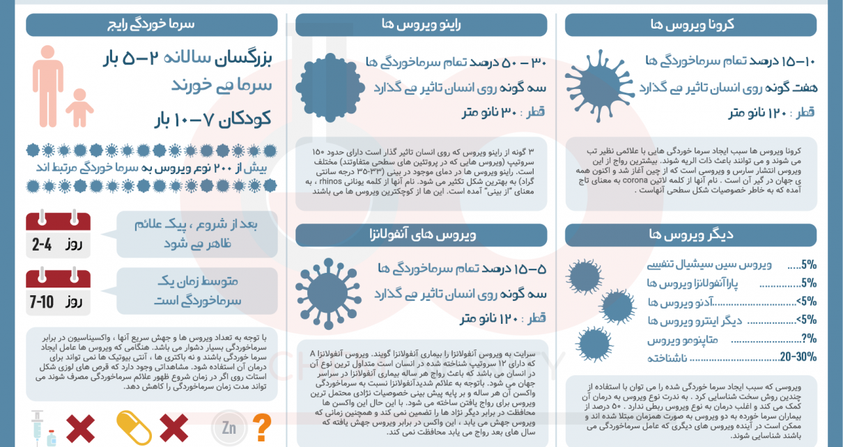 انواع ویروس عامل سرما خوردگی و آنفولانزا