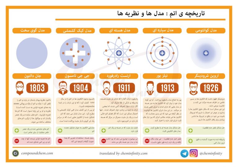 تاریخچه اتم - مدل ها و نظریه ها