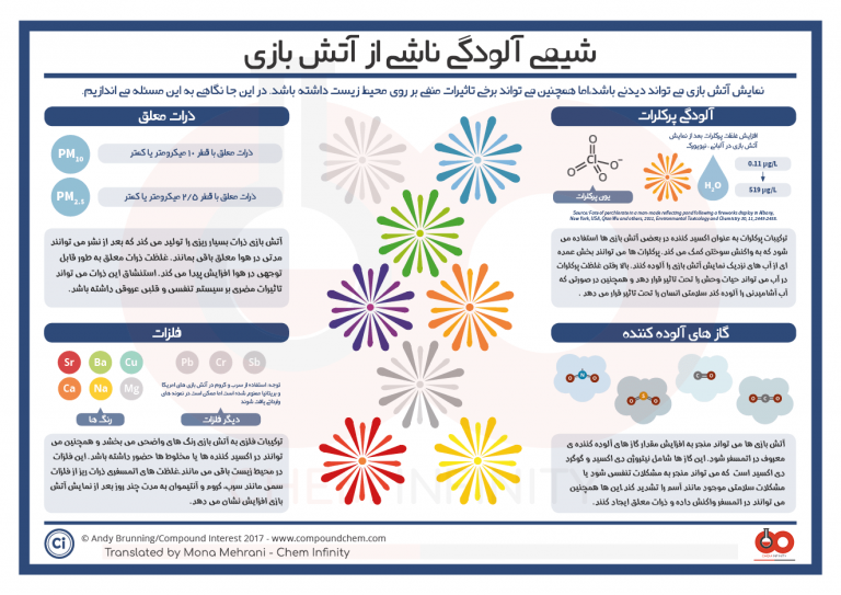 شیمی آلی ناشی از آتش بازی