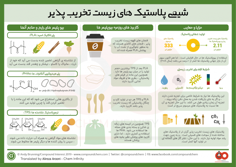پلاستیک های تجزیه پذیر