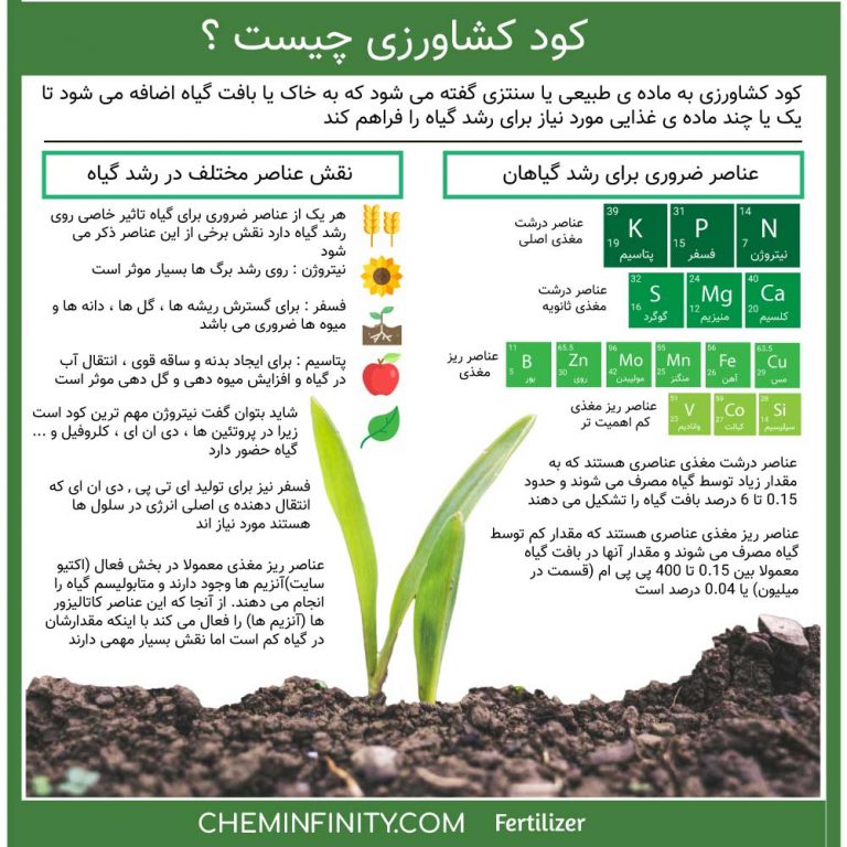 کود کشاورزی چیست؟